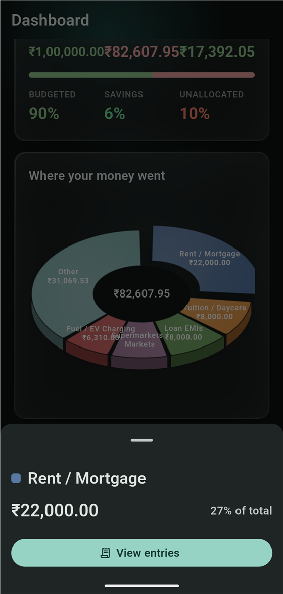 Dashboard donut chart expanded to show Rent / Mortgage — ₹22,000.00, 27% of total, with a View entries button