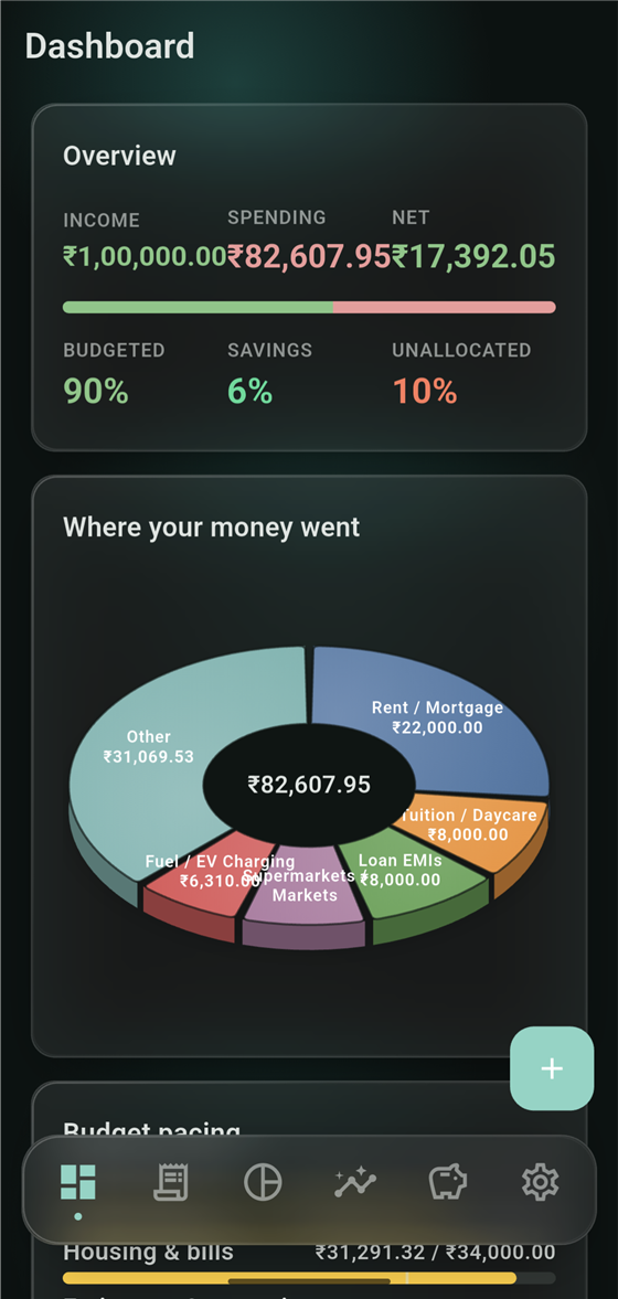 ExpensO Dashboard showing ₹1,00,000 income, ₹82,607.95 spending, a Budgeted/Savings/Unallocated split, and a donut chart of where the money went