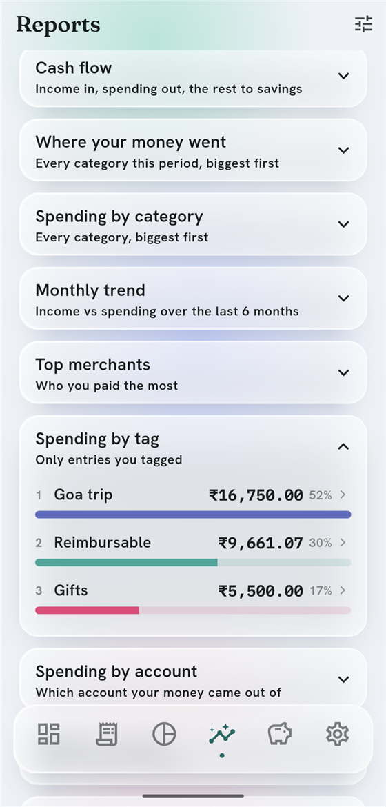 Spending by tag report showing Goa trip, Reimbursable and Gifts